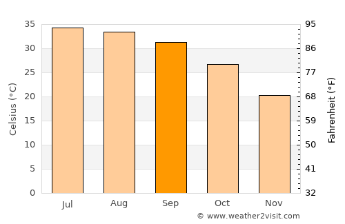 Dera Ghāzi Khān average temperature in September
