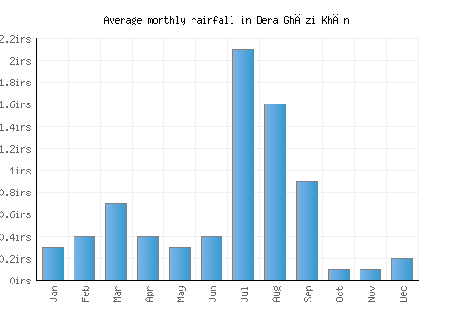 Dera Ghāzi Khān monthly rainfall chart (inches)