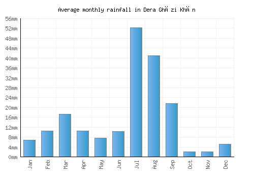 Dera Ghāzi Khān monthly rainfall chart (mm)