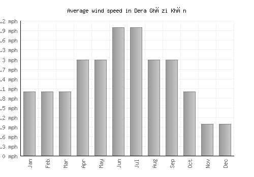 Dera Ghāzi Khān average winspeed by month (mph)