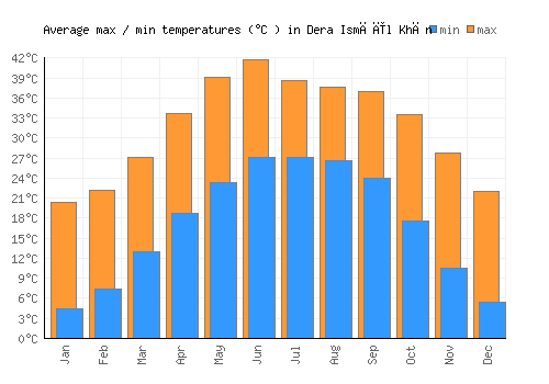 Dera Ismāīl Khān average minimum / maximum temperatures (Celsius)