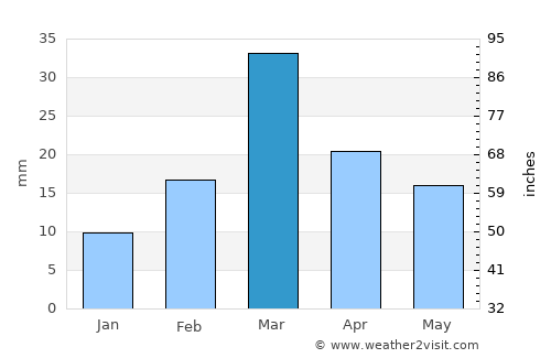 Dera Ismāīl Khān average rain in March