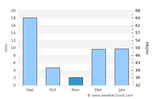 Dera Ismāīl Khān average rain in November