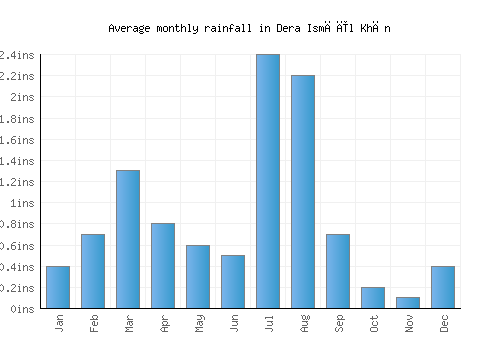 Dera Ismāīl Khān monthly rainfall chart (inches)