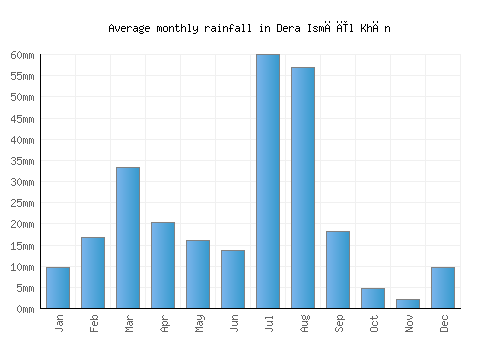 Dera Ismāīl Khān monthly rainfall chart (mm)
