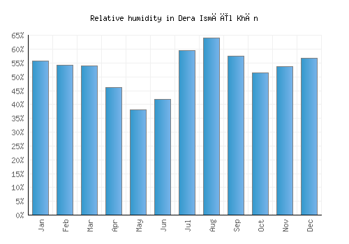 Dera Ismāīl Khān relative humidity averages
