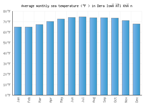 Dera Ismāīl Khān average sea temperature chart (Fahrenheit)