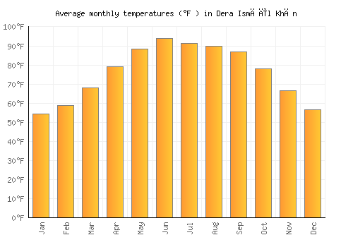Dera Ismāīl Khān average temperature chart (Fahrenheit)
