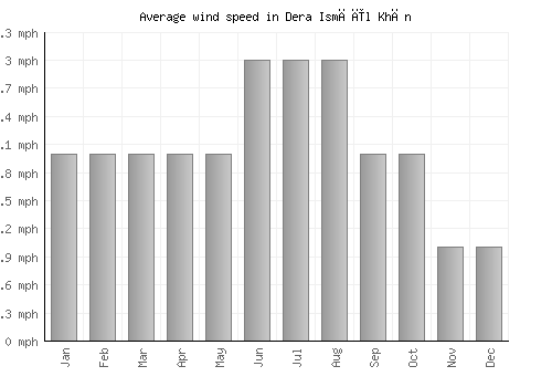 Dera Ismāīl Khān average winspeed by month (mph)