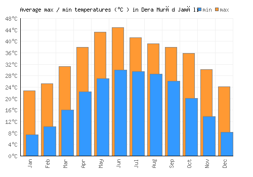 Dera Murād Jamāli average minimum / maximum temperatures (Celsius)