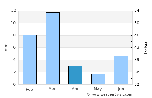 Dera Murād Jamāli average rain in April