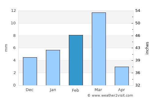 Dera Murād Jamāli average rain in February