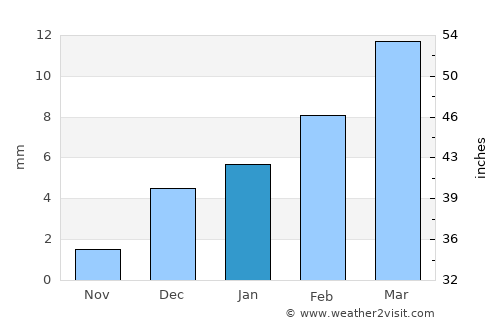 Dera Murād Jamāli average rain in January