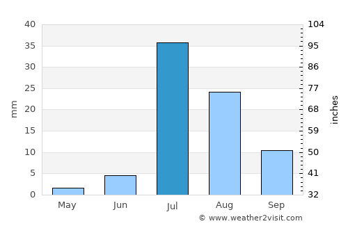 Dera Murād Jamāli average rain in July