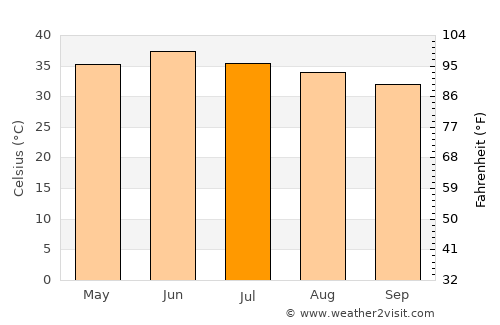 Dera Murād Jamāli average temperature in July