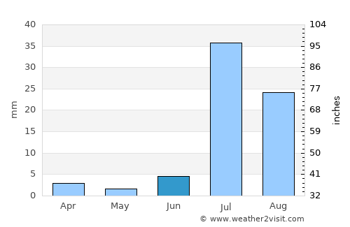 Dera Murād Jamāli average rain in June