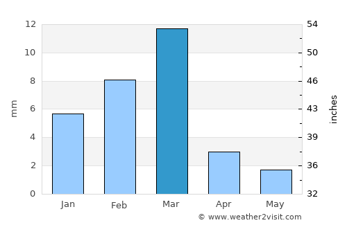 Dera Murād Jamāli average rain in March