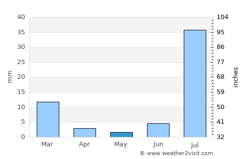 Dera Murād Jamāli average rain in May