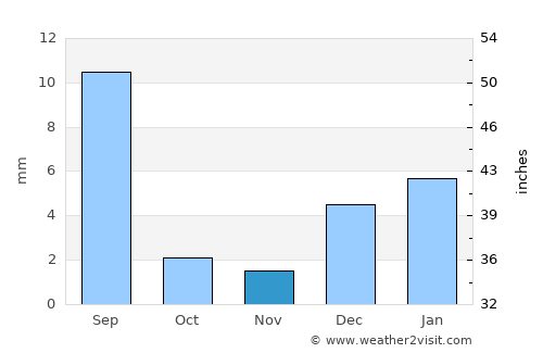 Dera Murād Jamāli average rain in November