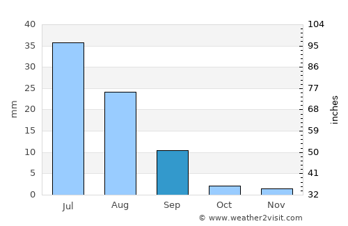 Dera Murād Jamāli average rain in September