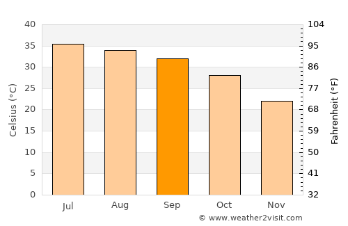 Dera Murād Jamāli average temperature in September