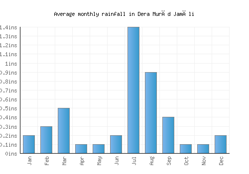 Dera Murād Jamāli monthly rainfall chart (inches)