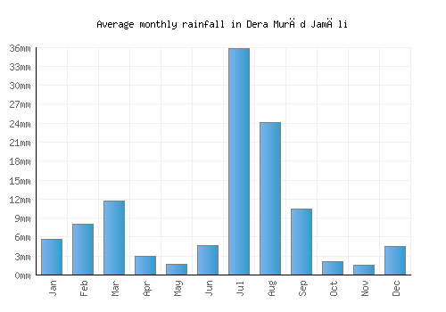 Dera Murād Jamāli monthly rainfall chart (mm)