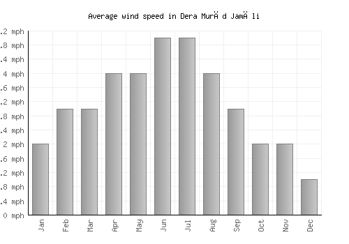 Dera Murād Jamāli average winspeed by month (mph)