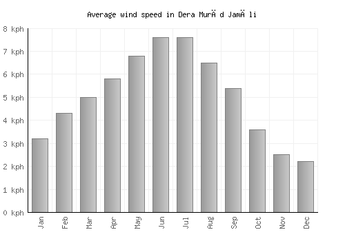 Dera Murād Jamāli average winspeed by month (km/h)