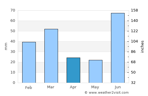 Derā Nānak average rain in April