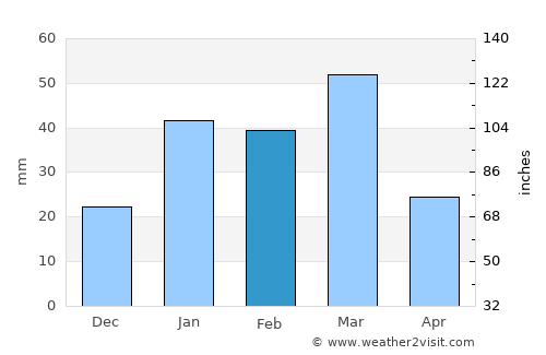 Derā Nānak average rain in February