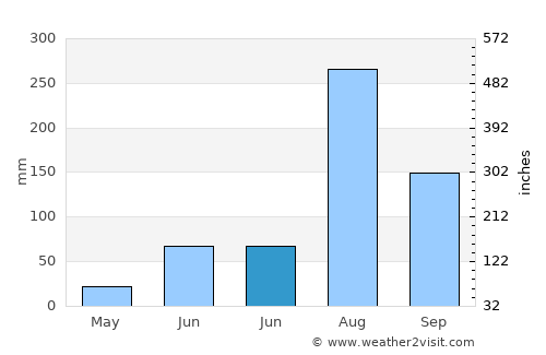 Derā Nānak average rain in June