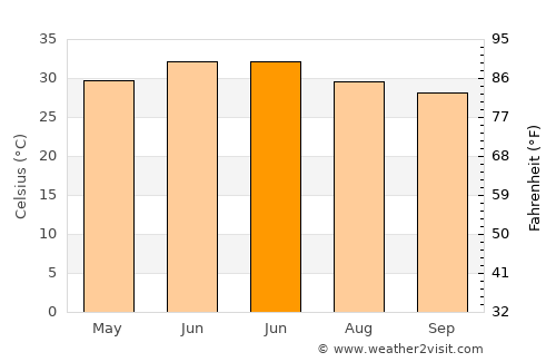 Derā Nānak average temperature in June