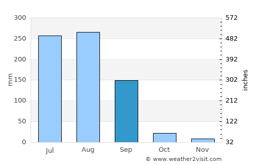 Derā Nānak average rain in September