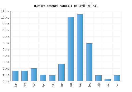 Derā Nānak monthly rainfall chart (inches)