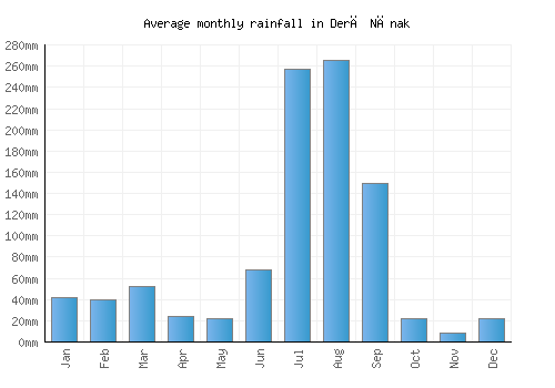 Derā Nānak monthly rainfall chart (mm)