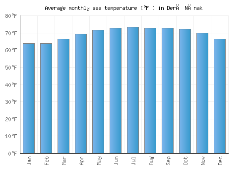 Derā Nānak average sea temperature chart (Fahrenheit)