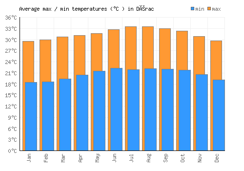 Dérac average minimum / maximum temperatures (Celsius)