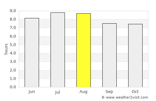 Dérac average rain in August