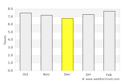 Dérac average rain in December