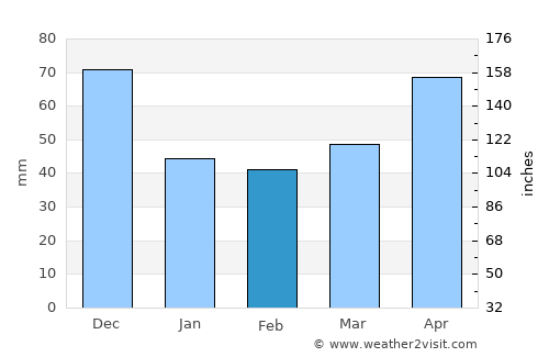 Dérac average rain in February