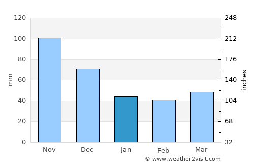 Dérac average rain in January
