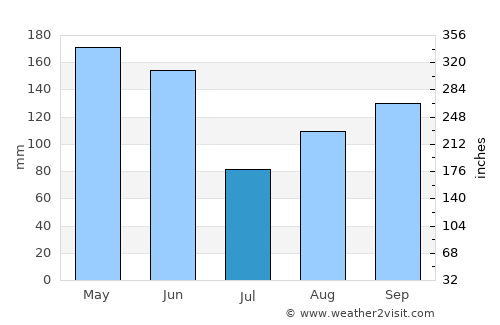 Dérac average rain in July