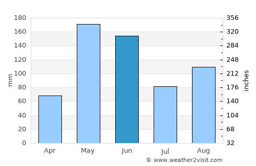Dérac average rain in June
