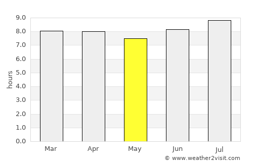 Dérac average rain in May
