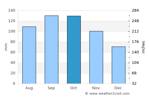 Dérac average rain in October