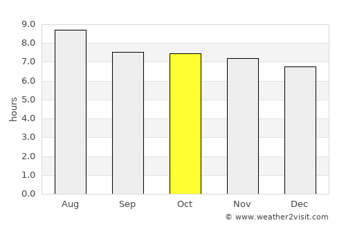 Dérac average rain in October