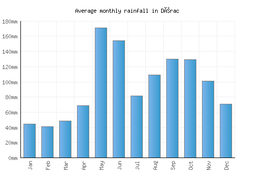 Dérac monthly rainfall chart (mm)