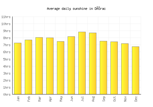 Dérac average daily sunshine chart
