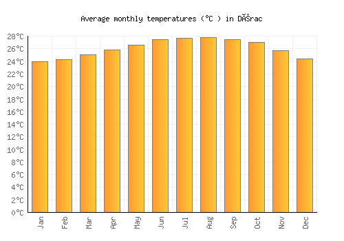 Dérac average temperature chart (Celsius)